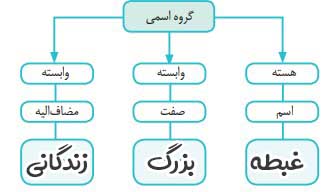 جواب قلمرو زبانی صفحه 34 فارسی دهم