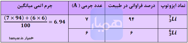 جواب با هم بیندیشیم صفحه ۱۵ فصل اول شیمی دهم