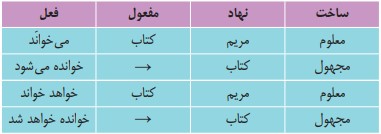 جواب قلمرو زبانی صفحه ۲۱ فارسی یازدهم
