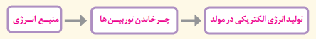 جواب فعالیت 2 صفحه 50 درس چهارم انسان و محیط زیست یازدهم