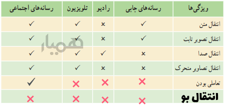 جواب گفت و گوی کلاسی صفحه ۹ تفکر و سواد رسانه ای دهم