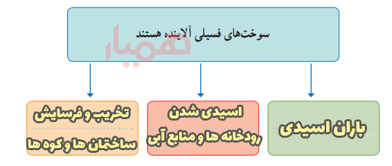 جواب صفحه ۱۵ آزمایشگاه یازدهم