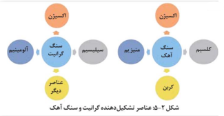 گام به گام فصل پنجم زمین شناسی یازدهم