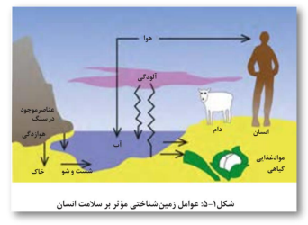 گام به گام فصل پنجم زمین شناسی یازدهم