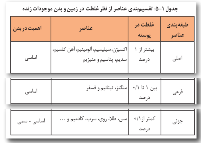 گام به گام فصل پنجم زمین شناسی یازدهم