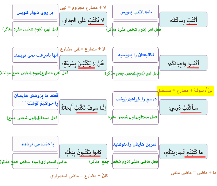 جواب تمرین صفحه ۱۰ درس اول عربی دهم