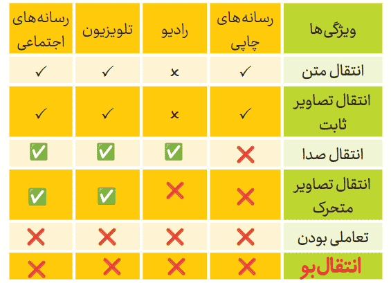 صفحه ۱۸ تفکر و سواد رسانه ای دهم