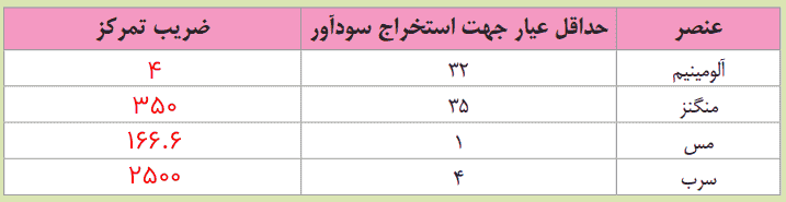 صفحه 29 زمین شناسی یازدهم