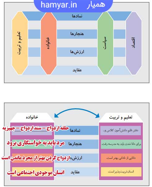 جواب تفسیر و تکمیل کنید صفحه ۳۱ جامعه شناسی دهم