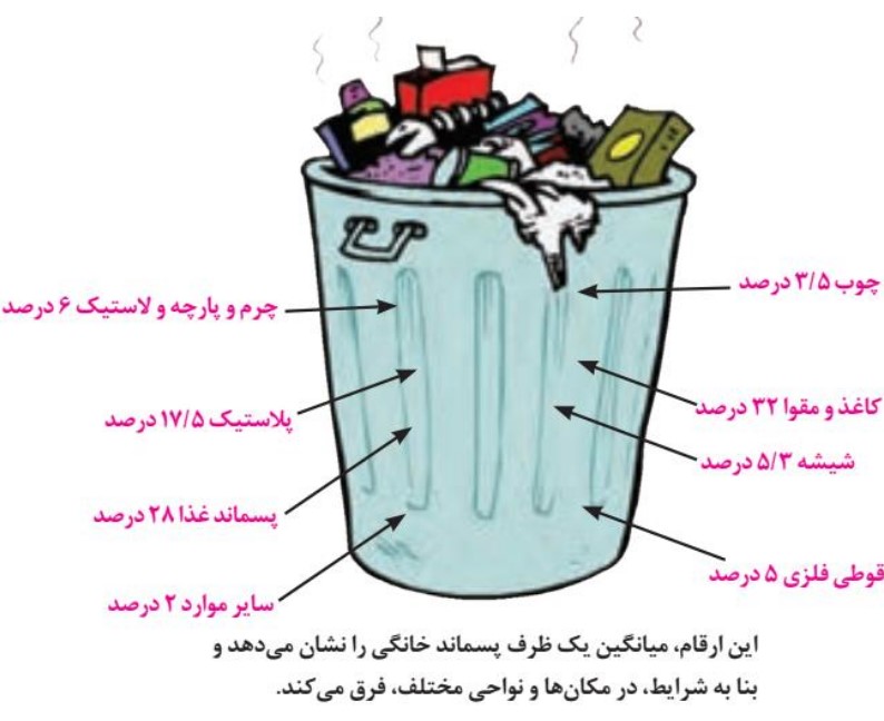 انواع زباله را نام ببرید.
