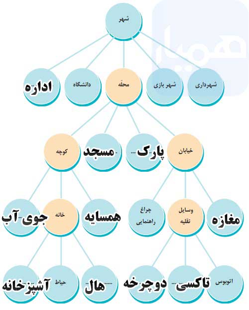 جواب واژه آموزی صفحه ۱۶ فارسی سوم ابتدایی