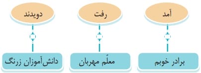 دانش زبانی صفحه ۹۷ فارسی چهارم