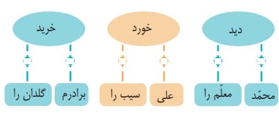 دانش زبانی صفحه ۱۱۰ و ۱۱۱ فارسی چهارم
