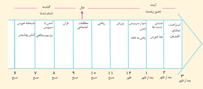 این خط زمان، فعالیت های مریم را نشان می دهد.