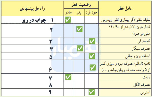 فعالیت ۳ صفحه ۵۲ درس ششم سلامت و بهداشت دوازدهم