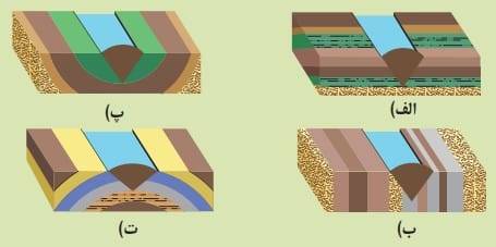 با هم بیندیشید صفحه ۶۴ زمین شناسی یازدهم