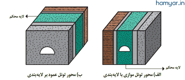 جمعآوری اطلاعات صفحه ۶۵ زمین شناسی یازدهم