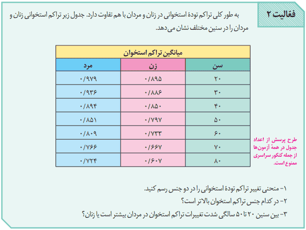 جواب فعالیت فصل سوم زیست یازدهم