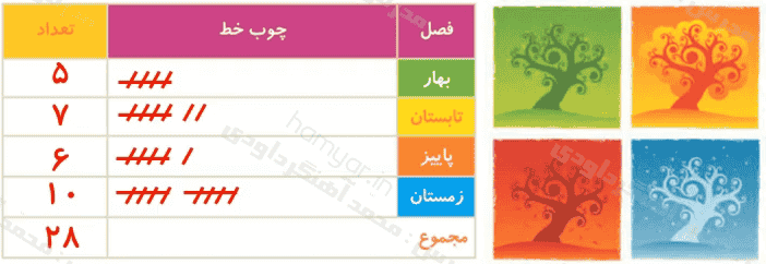 جواب فعالیت صفحه ۱۲۸ ریاضی دوم ابتدایی