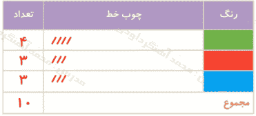 جواب فعالیت صفحه ۱۲۸ ریاضی دوم ابتدایی