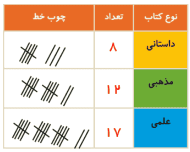 جواب تمرین صفحه ۱۳۰ ریاضی دوم ابتدایی