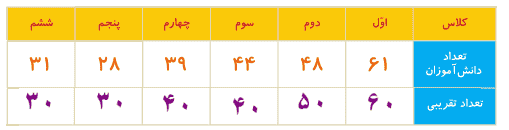 صفحه ۱۳۶ ریاضی دوم ابتدایی