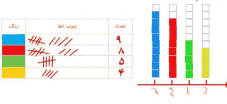 جواب تمرین صفحه ۱۴۲ ریاضی دوم ابتدایی