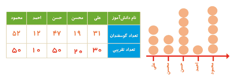 جواب تمرین صفحه ۱۴۲ و ۱۴۳ ریاضی دوم ابتدایی