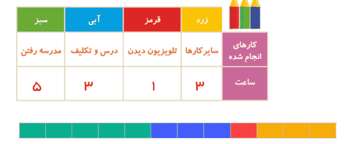 جواب تمرین صفحه ۱۴۲ و ۱۴۳ ریاضی دوم ابتدایی