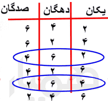حذف حالتهای نامطلوب صفحه 63 ریاضی دوم دبستان