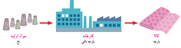 جواب سوال صفحه ۳۴ مطالعات اجتماعی پنجم