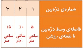 جواب فعالیت صفحه ۲۱ علوم پنجم ابتدایی