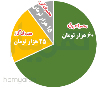 مبلغ قبض به صورت نمودار دایره ای رسم