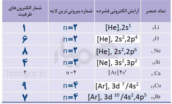 جواب خود را بیازمایید صفحه ۳۳ و ۳۴ شیمی دهم