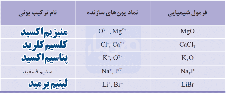 جواب با هم بیندیشیم صفحه ۳۹ شیمی دهم