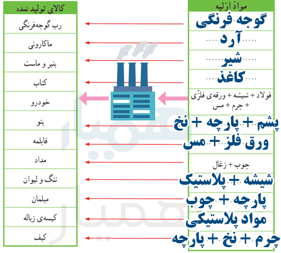 کاربرگه شماره 5 مطالعات پنجم