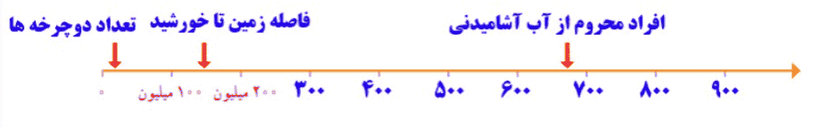صفحه ۷ ریاضی ششم