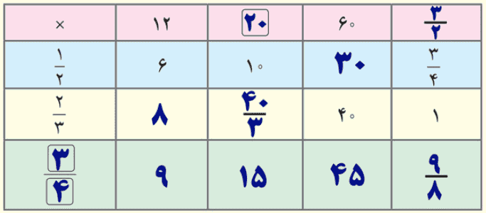 صفحه ۳۰ و ۳۱ ریاضی ششم