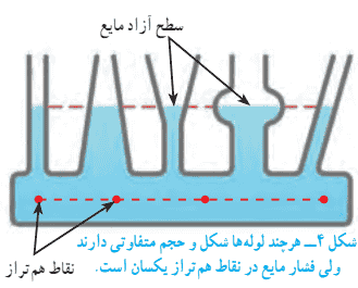 فشار آب یا مایعات