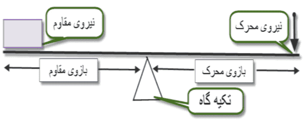 شکل نشان دهید