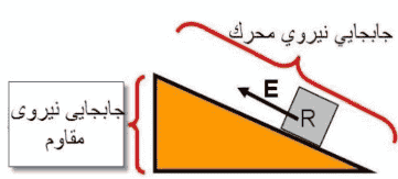 سطح شیب دار چگونه به ما کمک میکند