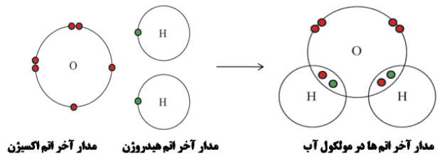 سوالات فصل ۲ علوم نهم با جواب