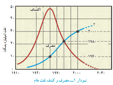 جواب خود را بیازمایید صفحه ۳۰ علوم نهم