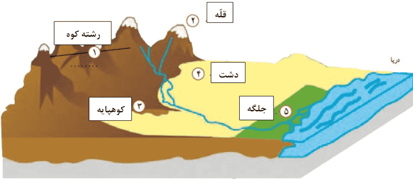 کلمه جلگه، دشت، کوهپایه، قلّه و رشته کوه را بنویسید