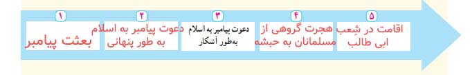 جواب فعالیت صفحه ۹۵ مطالعات اجتماعی پنجم