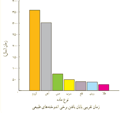 جواب فعالیت صفحه ۴۶ علوم هفتم