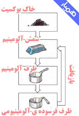جواب فکر کنید صفحه ۴۷ علوم هفتم
