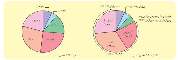 جواب فعالیت صفحه ۷۷ علوم هفتم