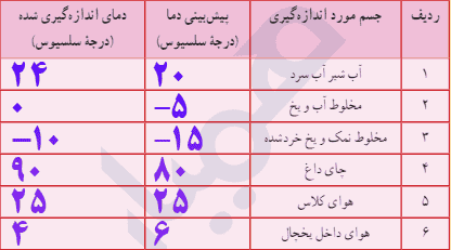 جواب فعالیت صفحه ۸۸ علوم هفتم