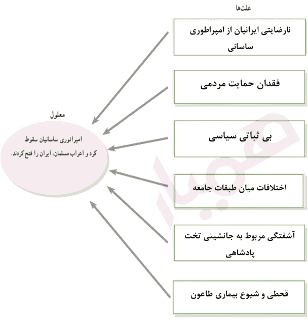 کاربرگه شماره ۷ نمودار علت و معلول